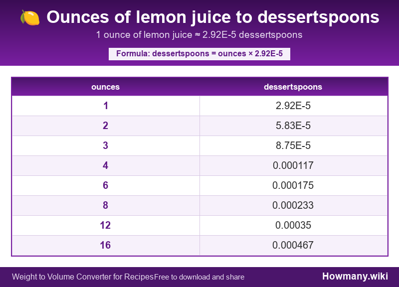 Conversion chart: Ounces of lemon juice to dessertspoons (1 to 16 ounces). 1 ounce ≈ 2.92E-5 dessertspoons.