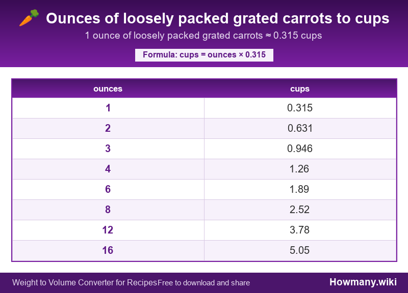 Conversion chart: Ounces of loosely packed grated carrots to cups (1 to 16 ounces). 1 ounce ≈ 0.315 cups.