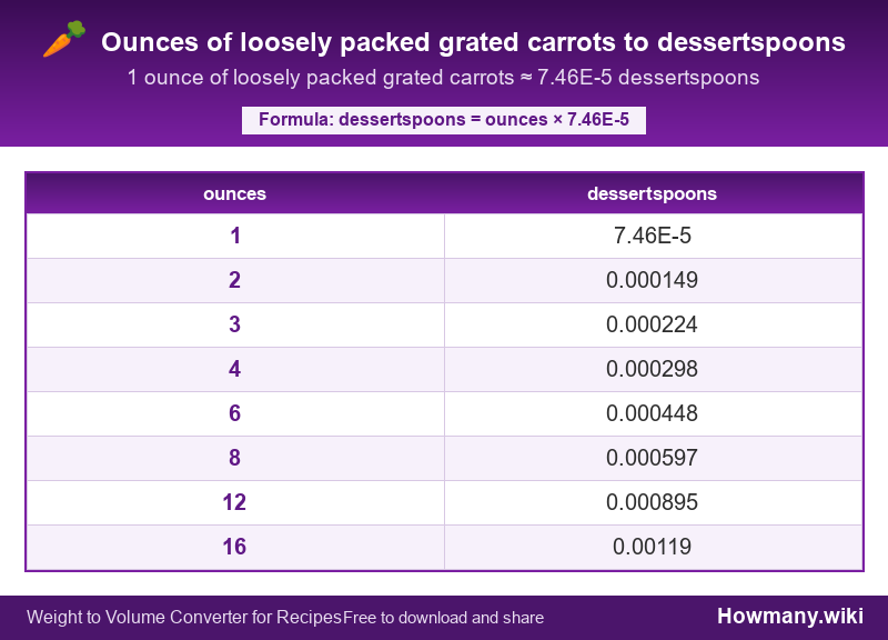 How to convert ounces of loosely packed grated carrots to dessertspoons? Conversion chart: Ounces of loosely packed grated carrots to dessertspoons (1 to 16 ounces). 1 ounce ≈ 7.46E-5 dessertspoons.