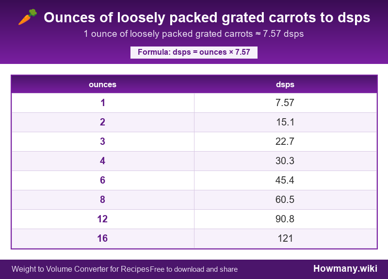 How to convert ounces of loosely packed grated carrots to dsps? Conversion chart: Ounces of loosely packed grated carrots to dsps (1 to 16 ounces). 1 ounce ≈ 7.57 dsps.