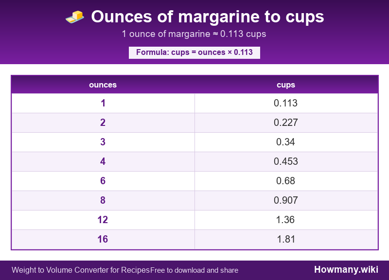Conversion chart: Ounces of margarine to cups (1 to 16 ounces). 1 ounce ≈ 0.113 cups.
