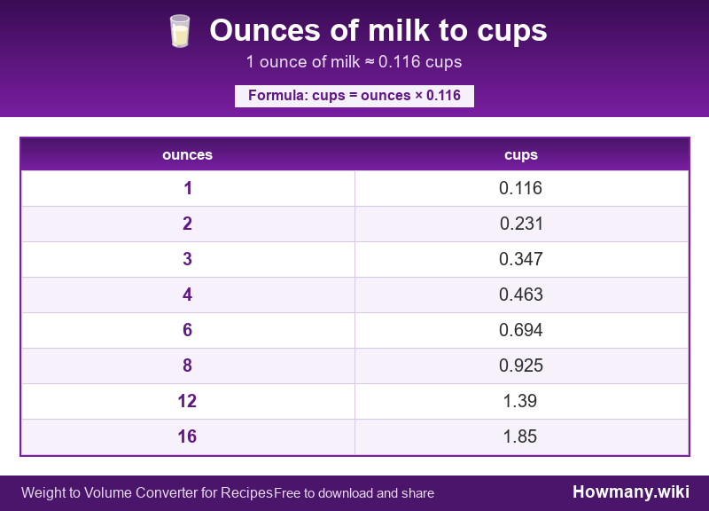 Conversion chart: Ounces of milk to cups (1 to 16 ounces). 1 ounce ≈ 0.116 cups.