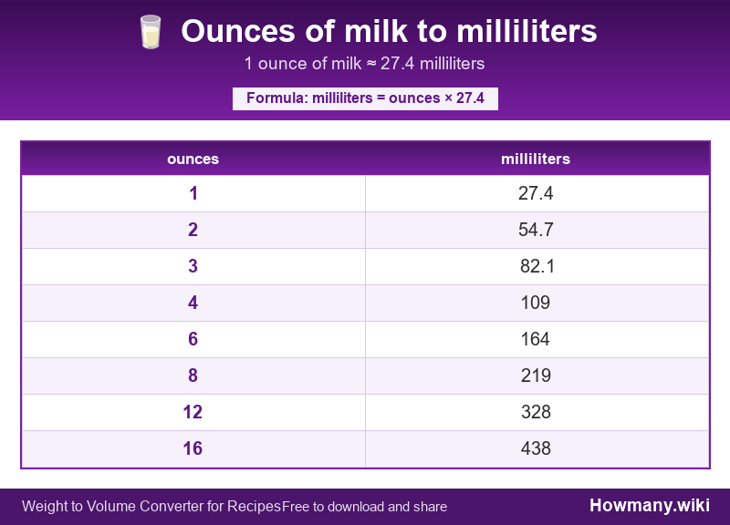 How to convert ounces of milk to milliliters? Conversion chart: Ounces of milk to milliliters (1 to 16 ounces). 1 ounce ≈ 27.4 milliliters.