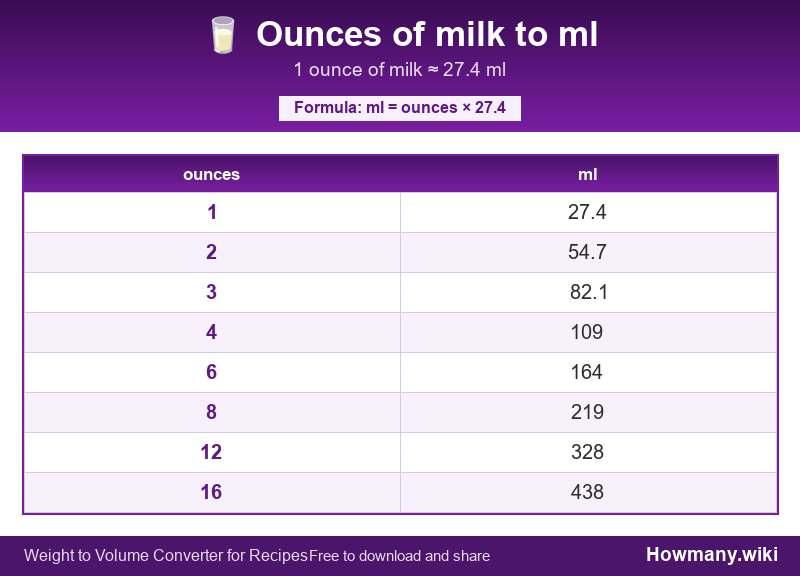 Conversion chart: Ounces of milk to ml (1 to 16 ounces). 1 ounce ≈ 27.4 ml.