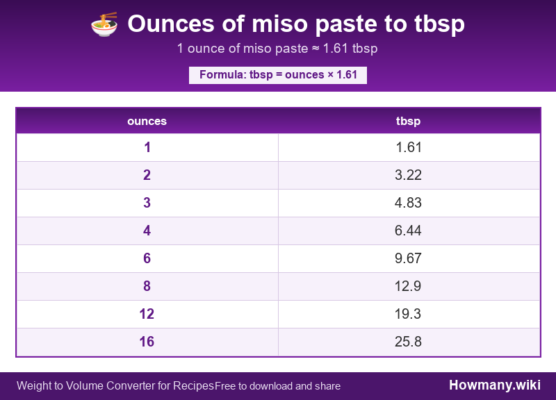 Conversion chart: Ounces of miso paste to tbsp (1 to 16 ounces). 1 ounce ≈ 1.61 tbsp.