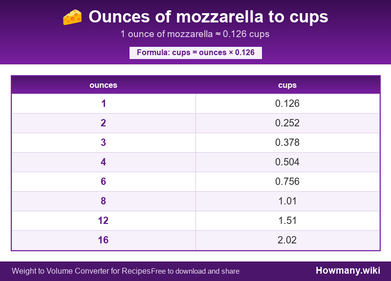 Conversion chart: Ounces of mozzarella to cups (1 to 16 ounces). 1 ounce ≈ 0.126 cups.