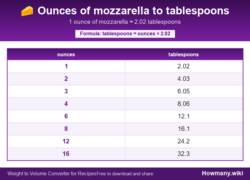 How to convert ounces of mozzarella to tablespoons? Conversion chart: Ounces of mozzarella to tablespoons (1 to 16 ounces). 1 ounce ≈ 2.02 tablespoons.