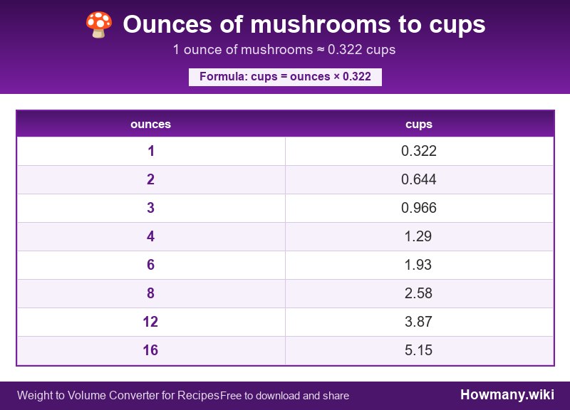 Conversion chart: Ounces of mushrooms to cups (1 to 16 ounces). 1 ounce ≈ 0.322 cups.