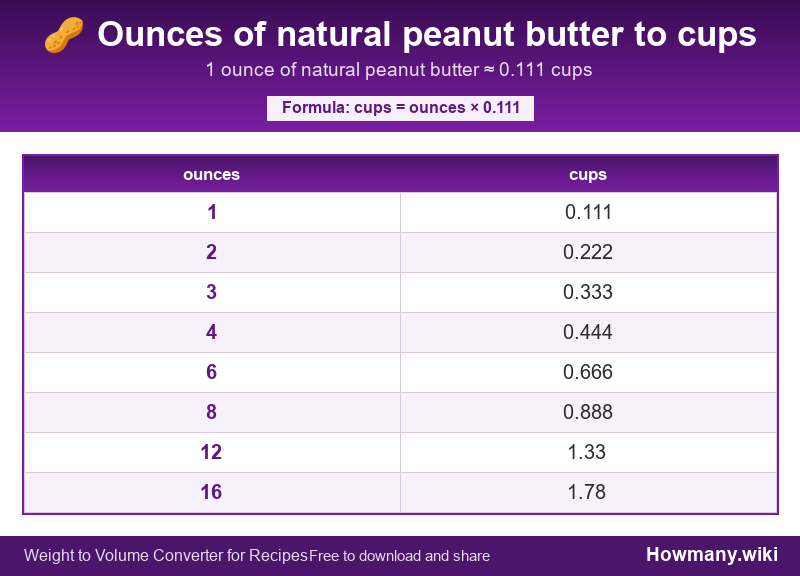 Conversion chart: Ounces of natural peanut butter to cups (1 to 16 ounces). 1 ounce ≈ 0.111 cups.