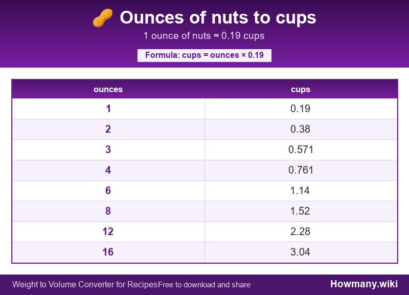 How to convert ounces of nuts to cups? Conversion chart: Ounces of nuts to cups (1 to 16 ounces). 1 ounce ≈ 0.19 cups.