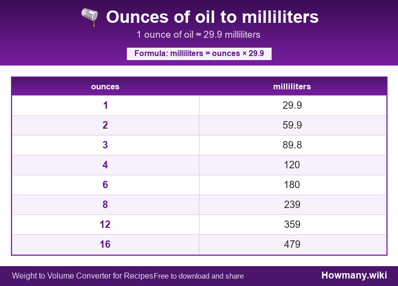 Conversion chart: Ounces of oil to milliliters (1 to 16 ounces). 1 ounce ≈ 29.9 milliliters.