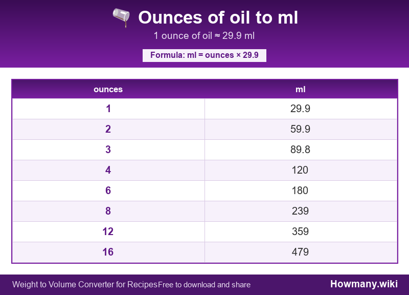 How to convert ounces of oil to ml? Conversion chart: Ounces of oil to ml (1 to 16 ounces). 1 ounce ≈ 29.9 ml.