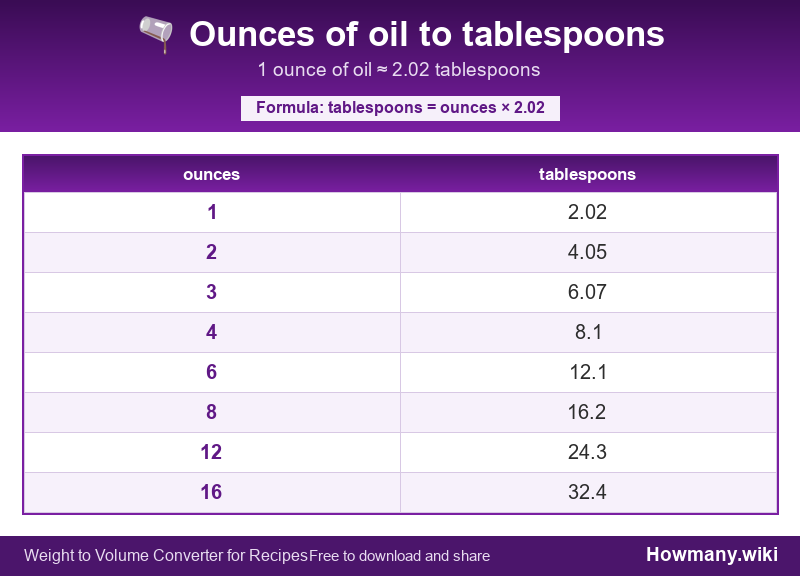 How to convert ounces of oil to tablespoons? Conversion chart: Ounces of oil to tablespoons (1 to 16 ounces). 1 ounce ≈ 2.02 tablespoons.