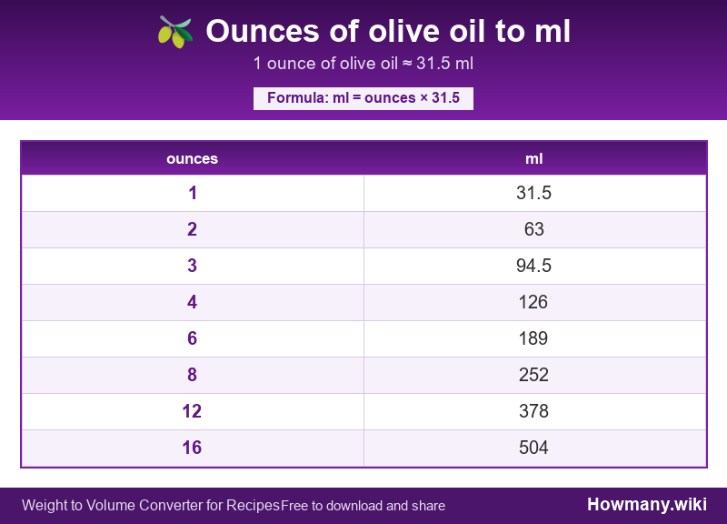 Conversion chart: Ounces of olive oil to ml (1 to 16 ounces). 1 ounce ≈ 31.5 ml.
