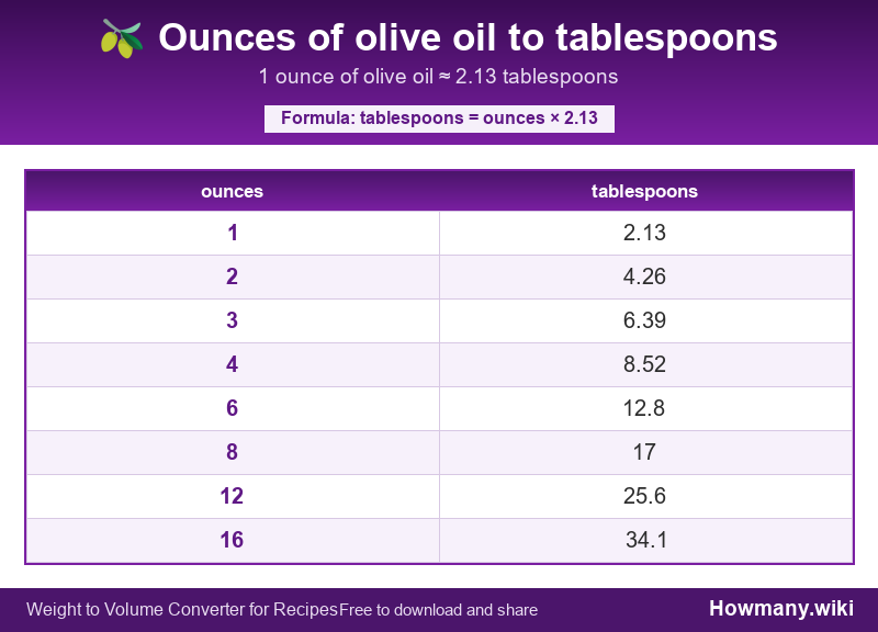 Conversion chart: Ounces of olive oil to tablespoons (1 to 16 ounces). 1 ounce ≈ 2.13 tablespoons.