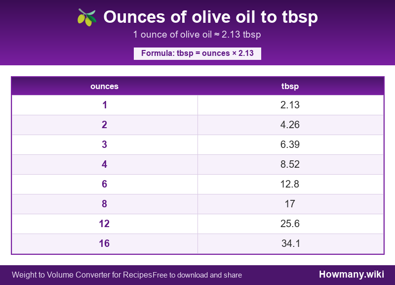 Conversion chart: Ounces of olive oil to tbsp (1 to 16 ounces). 1 ounce ≈ 2.13 tbsp.