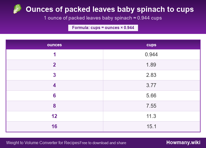 How to convert ounces of packed leaves baby spinach to cups? Conversion chart: Ounces of packed leaves baby spinach to cups (1 to 16 ounces). 1 ounce ≈ 0.944 cups.