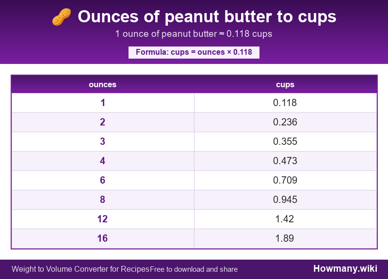 How to convert ounces of peanut butter to cups? Conversion chart: Ounces of peanut butter to cups (1 to 16 ounces). 1 ounce ≈ 0.118 cups.