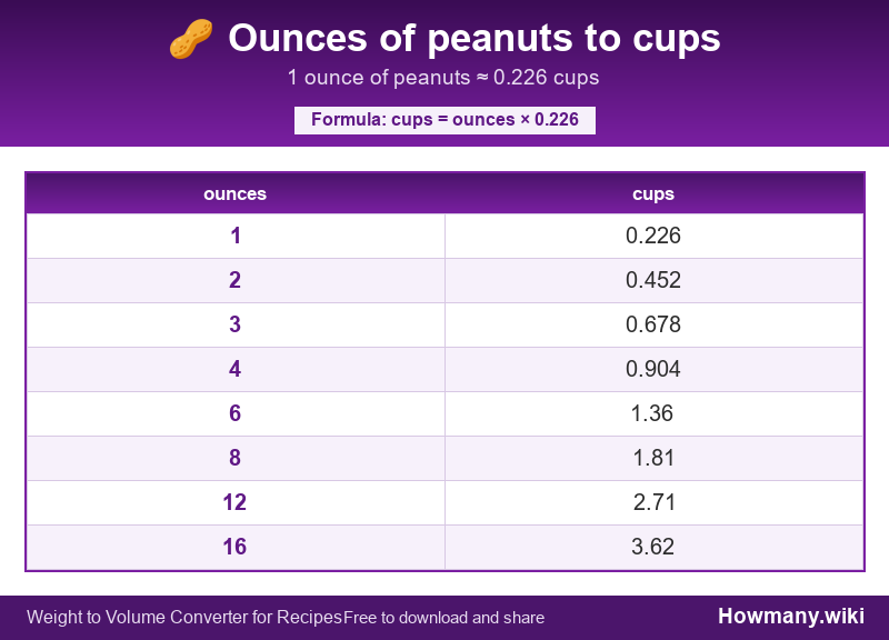 How to convert ounces of peanuts to cups? Conversion chart: Ounces of peanuts to cups (1 to 16 ounces). 1 ounce ≈ 0.226 cups.