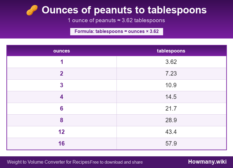 Conversion chart: Ounces of peanuts to tablespoons (1 to 16 ounces). 1 ounce ≈ 3.62 tablespoons.