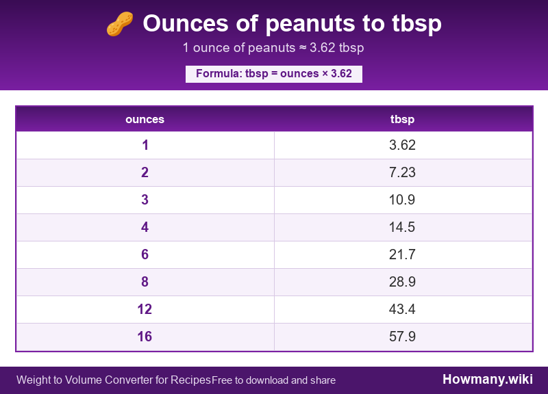 Conversion chart: Ounces of peanuts to tbsp (1 to 16 ounces). 1 ounce ≈ 3.62 tbsp.