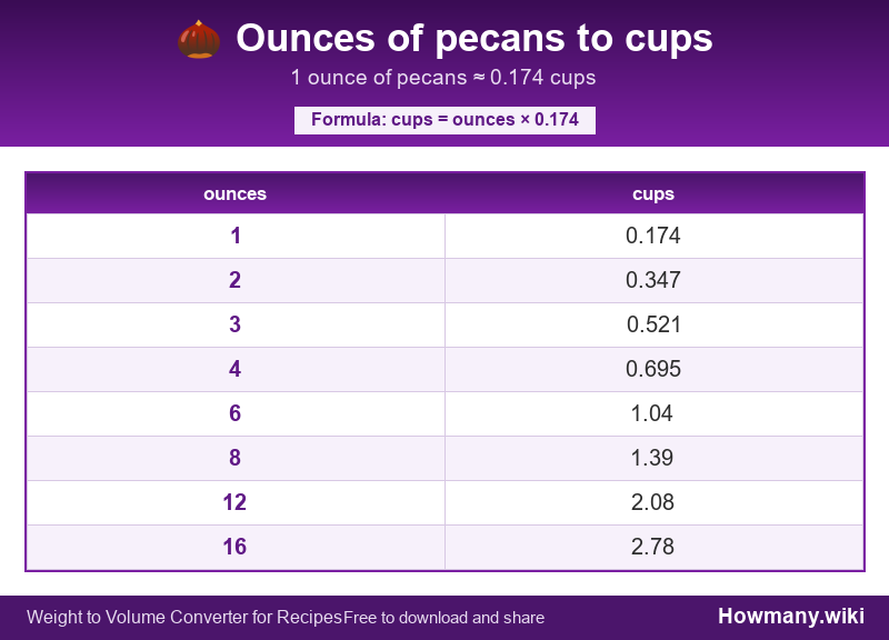 Conversion chart: Ounces of pecans to cups (1 to 16 ounces). 1 ounce ≈ 0.174 cups.