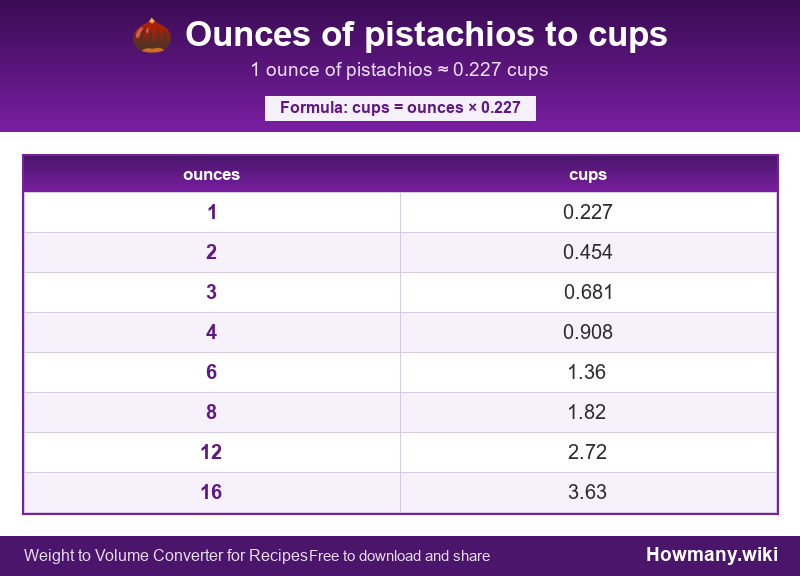 How to convert ounces of pistachios to cups? Conversion chart: Ounces of pistachios to cups (1 to 16 ounces). 1 ounce ≈ 0.227 cups.