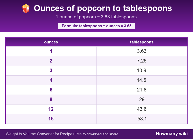 Conversion chart: Ounces of popcorn to tablespoons (1 to 16 ounces). 1 ounce ≈ 3.63 tablespoons.