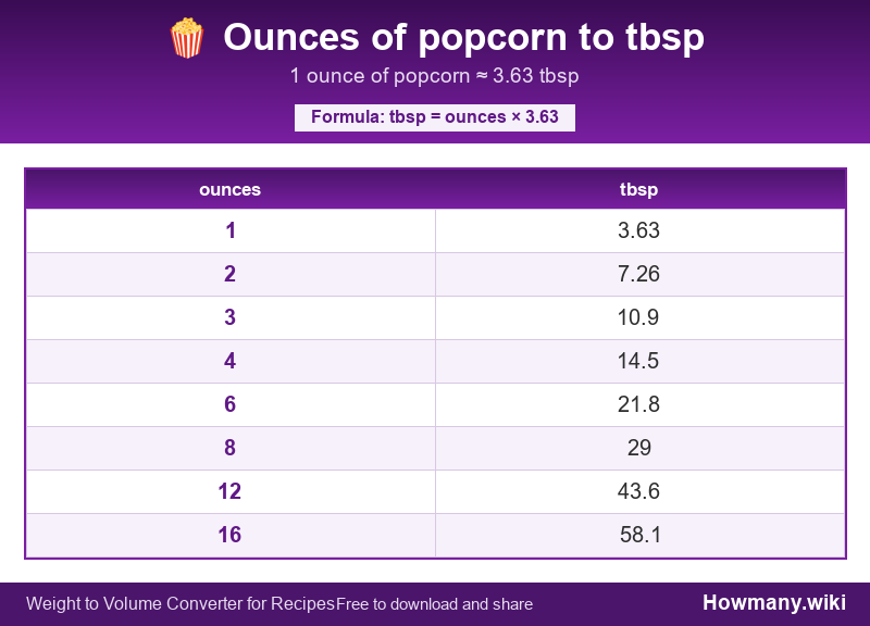 Conversion chart: Ounces of popcorn to tbsp (1 to 16 ounces). 1 ounce ≈ 3.63 tbsp.