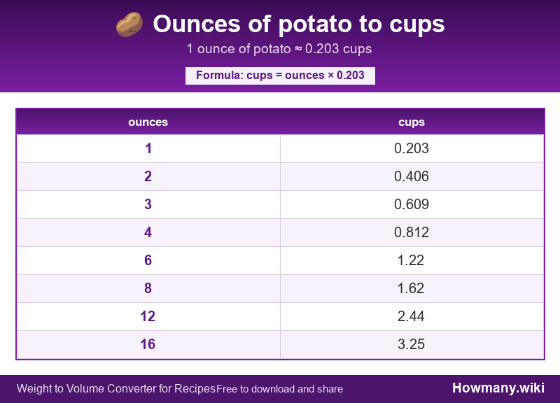 Conversion chart: Ounces of potato to cups (1 to 16 ounces). 1 ounce ≈ 0.203 cups.