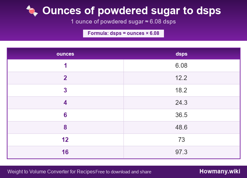 How to convert ounces of powdered sugar to dsps? Conversion chart: Ounces of powdered sugar to dsps (1 to 16 ounces). 1 ounce ≈ 6.08 dsps.