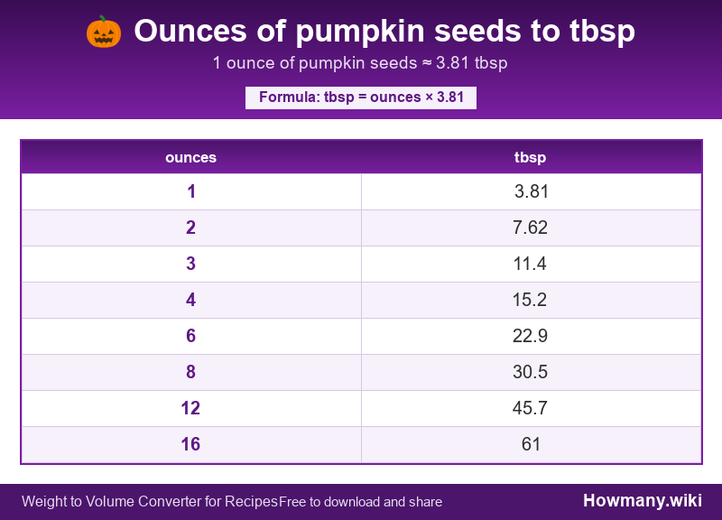 Conversion chart: Ounces of pumpkin seeds to tbsp (1 to 16 ounces). 1 ounce ≈ 3.81 tbsp.