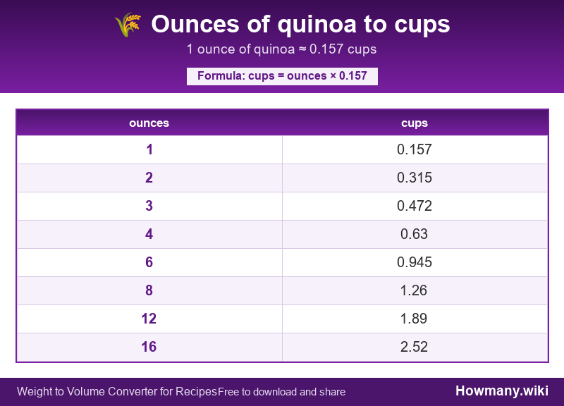 How to convert ounces of quinoa to cups? Conversion chart: Ounces of quinoa to cups (1 to 16 ounces). 1 ounce ≈ 0.157 cups.
