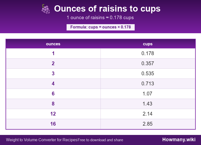 Conversion chart: Ounces of raisins to cups (1 to 16 ounces). 1 ounce ≈ 0.178 cups.
