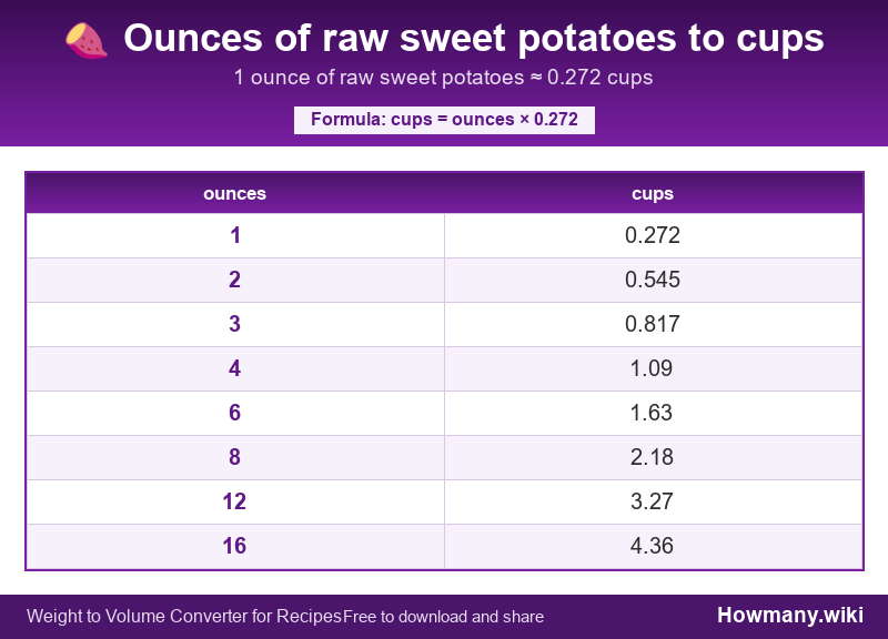 How to convert ounces of raw sweet potatoes to cups? Conversion chart: Ounces of raw sweet potatoes to cups (1 to 16 ounces). 1 ounce ≈ 0.272 cups.
