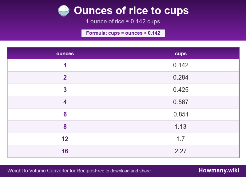 Conversion chart: Ounces of rice to cups (1 to 16 ounces). 1 ounce ≈ 0.142 cups.