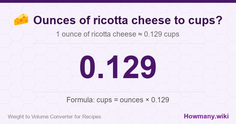 How to convert ounces of ricotta cheese to cups? 1 ounce of ricotta cheese ≈ 0.129 cups.