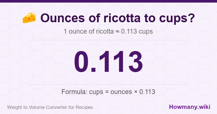 How to convert ounces of ricotta to cups? How to convert ounces of ricotta to cups? 1 ounce of ricotta ≈ 0.113 cups.