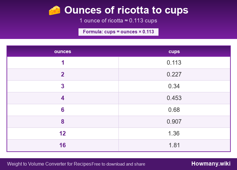 How to convert ounces of ricotta to cups? Conversion chart: Ounces of ricotta to cups (1 to 16 ounces). 1 ounce ≈ 0.113 cups.