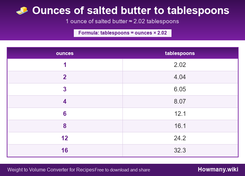 How to convert ounces of salted butter to tablespoons? Conversion chart: Ounces of salted butter to tablespoons (1 to 16 ounces). 1 ounce ≈ 2.02 tablespoons.