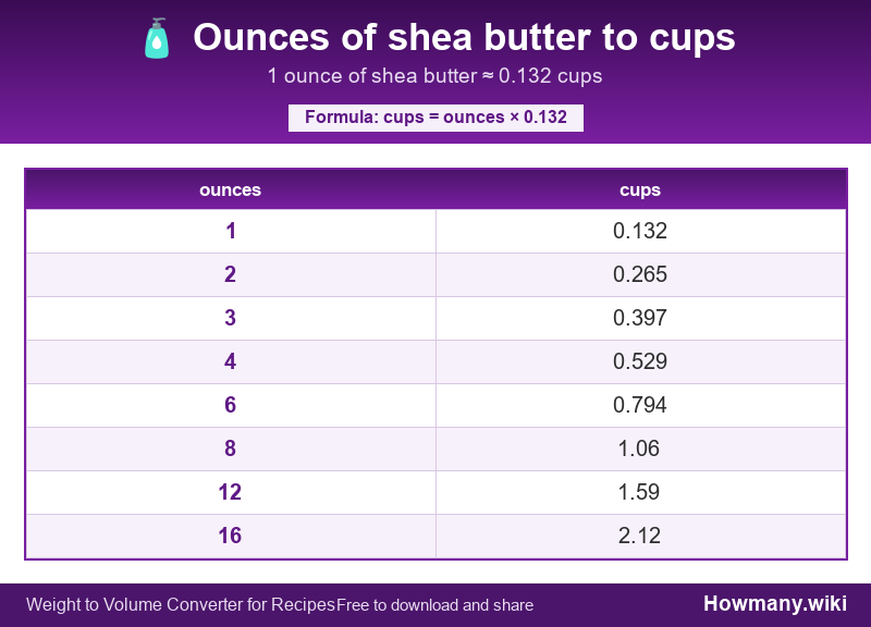 How to convert ounces of shea butter to cups? Conversion chart: Ounces of shea butter to cups (1 to 16 ounces). 1 ounce ≈ 0.132 cups.