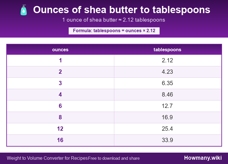 Conversion chart: Ounces of shea butter to tablespoons (1 to 16 ounces). 1 ounce ≈ 2.12 tablespoons.