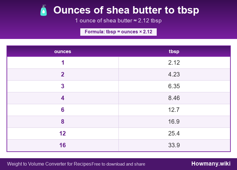 Conversion chart: Ounces of shea butter to tbsp (1 to 16 ounces). 1 ounce ≈ 2.12 tbsp.