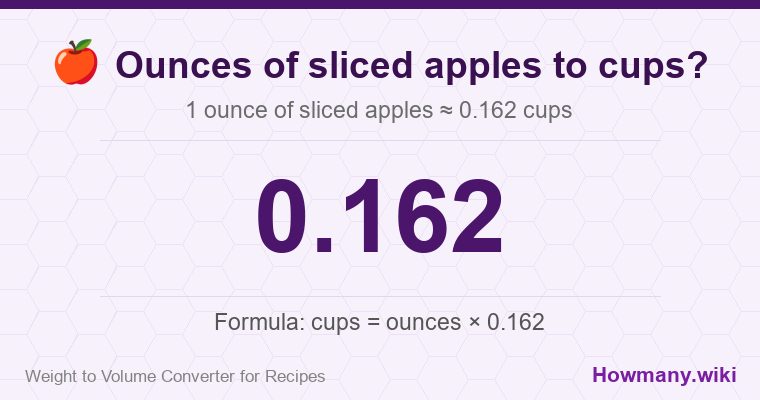 How to convert ounces of sliced apples to cups? 1 ounce of sliced apples ≈ 0.162 cups.