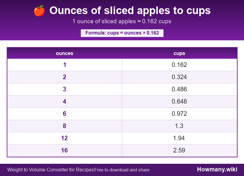 How to convert ounces of sliced apples to cups? Conversion chart: Ounces of sliced apples to cups (1 to 16 ounces). 1 ounce โ 0.162 cups.
