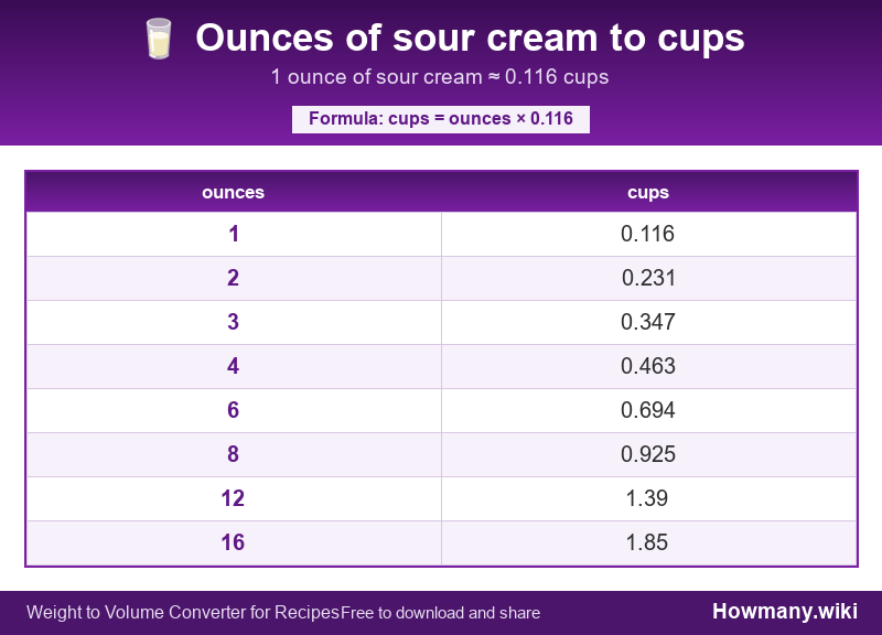 Conversion chart: Ounces of sour cream to cups (1 to 16 ounces). 1 ounce ≈ 0.116 cups.