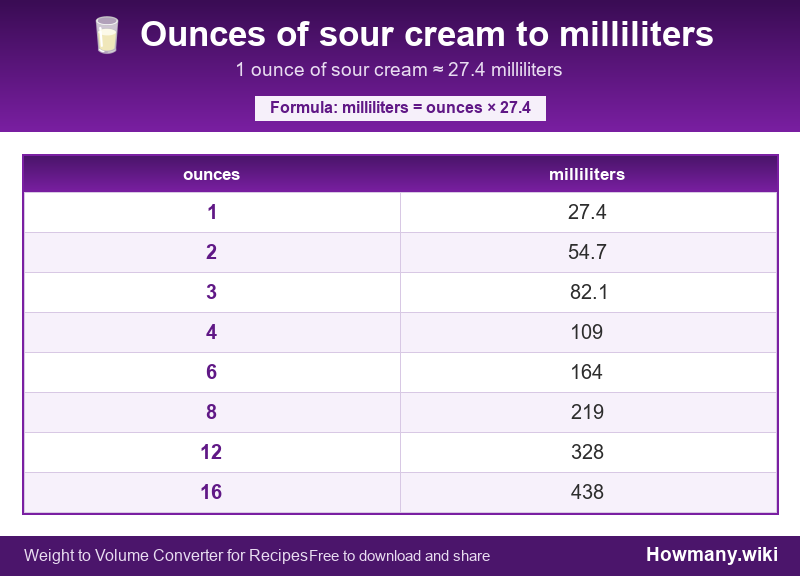 Conversion chart: Ounces of sour cream to milliliters (1 to 16 ounces). 1 ounce ≈ 27.4 milliliters.