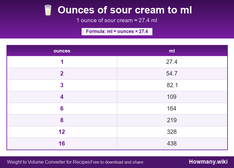 Conversion chart: Ounces of sour cream to ml (1 to 16 ounces). 1 ounce ≈ 27.4 ml.