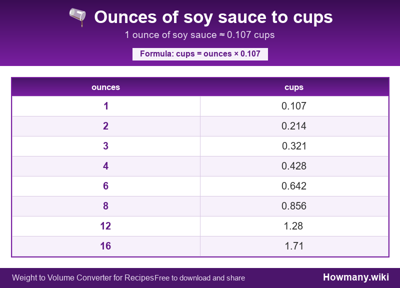 Conversion chart: Ounces of soy sauce to cups (1 to 16 ounces). 1 ounce ≈ 0.107 cups.