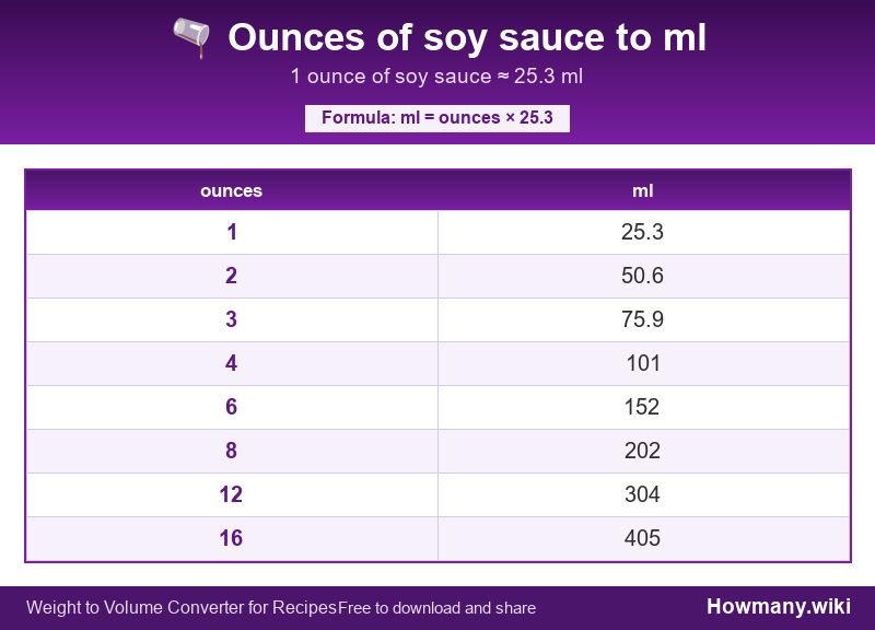 Conversion chart: Ounces of soy sauce to ml (1 to 16 ounces). 1 ounce ≈ 25.3 ml.